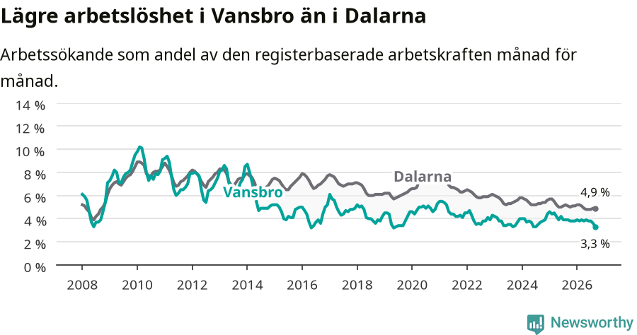 Graf: Arbetslöshet i Vansbro kommun och Dalarnas län