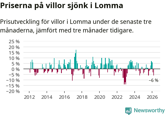 Graf: Prisutveckling för villor i Lomma kommun