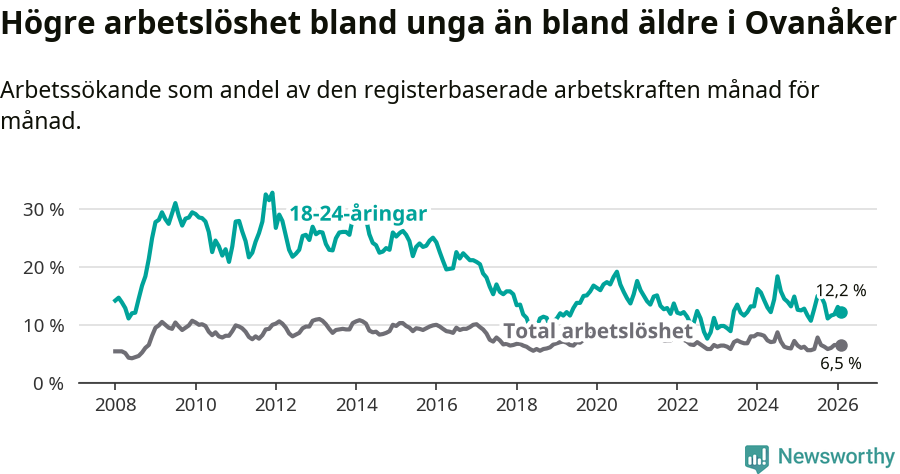Graf: Skillnad i arbetslöshet mellan unga och hela befolkningen i Ovanåkers kommun