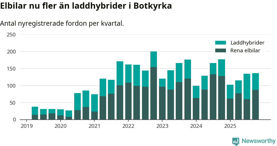 Graf: Antal nya laddhybrider och elbilar över tid