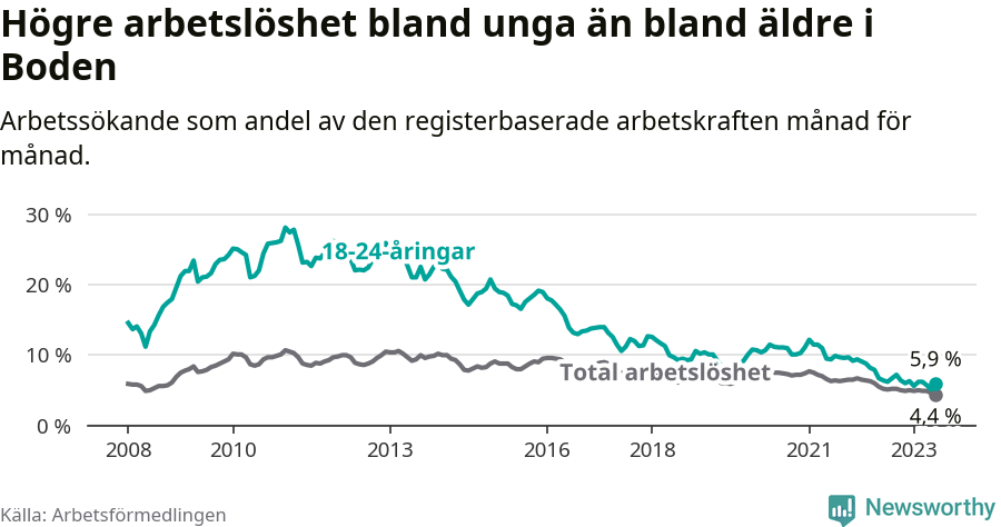 Graf: Skillnad i arbetslöshet mellan unga och hela befolkningen i Bodens kommun