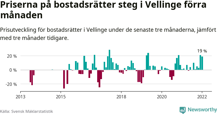 Graf: Prisutveckling för bostadsrätter i Vellinge kommun
