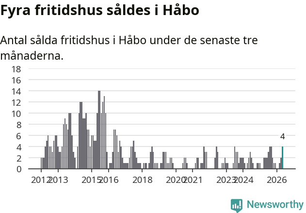 Graf: Antal sålda fritidshus i Håbo kommun