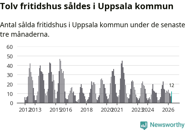Graf: Antal sålda fritidshus i Uppsala kommun