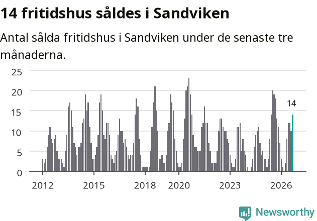 Graf: Antal sålda fritidshus i Sandvikens kommun