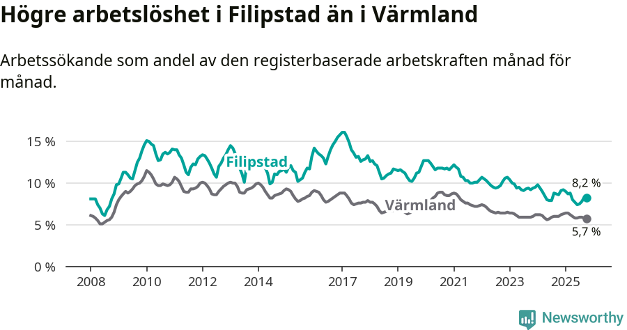 Graf: Arbetslöshet i Filipstads kommun och Värmlands län