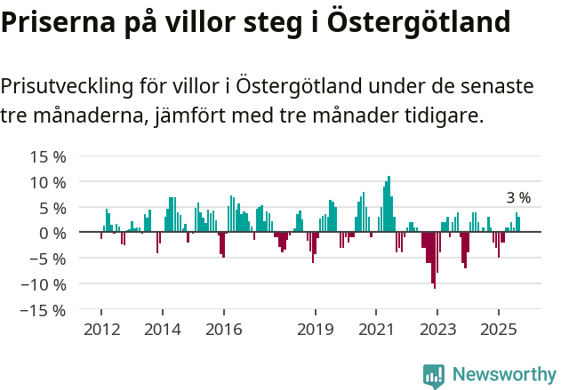 Graf: Prisutveckling för villor i Östergötlands län