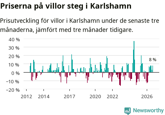 Graf: Prisutveckling för villor i Karlshamns kommun
