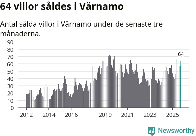 Graf: Antal sålda villor i Värnamo kommun