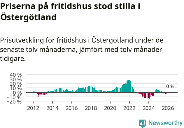 Graf: Prisutveckling för fritidshus i Östergötlands län
