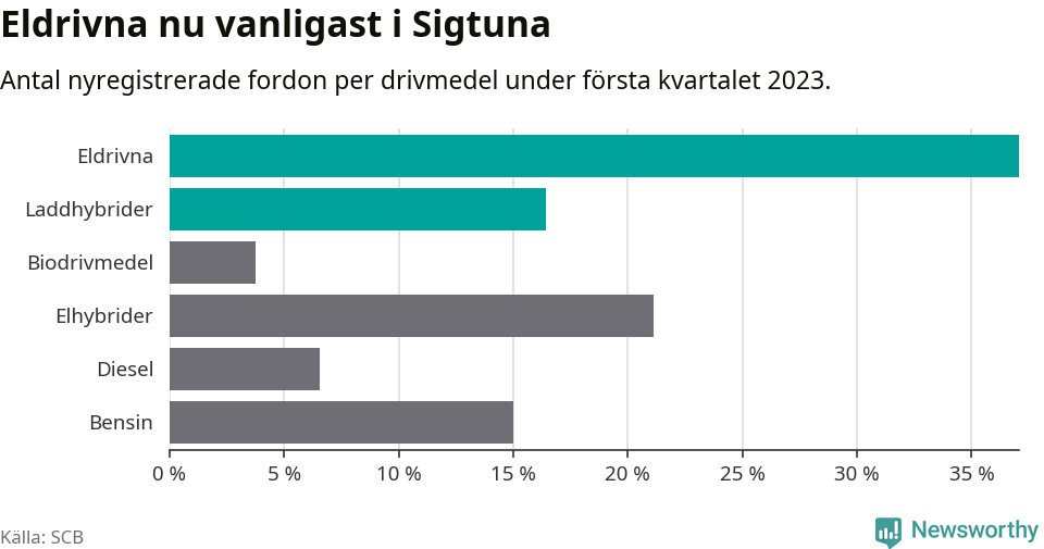 Graf: Antal nyregistrerade fordon per drivmedel