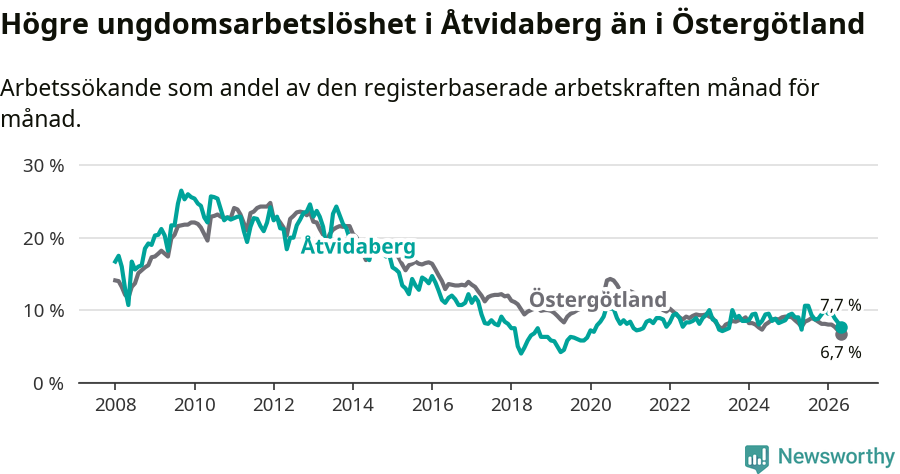 Graf: Arbetslöshet bland unga i Åtvidabergs kommun och Östergötlands län