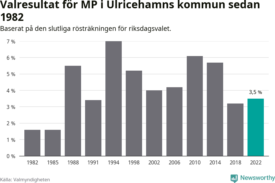 Miljöpartiets resultat över tid