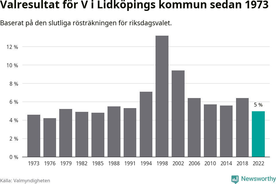 Vänsterpartiets resultat över tid