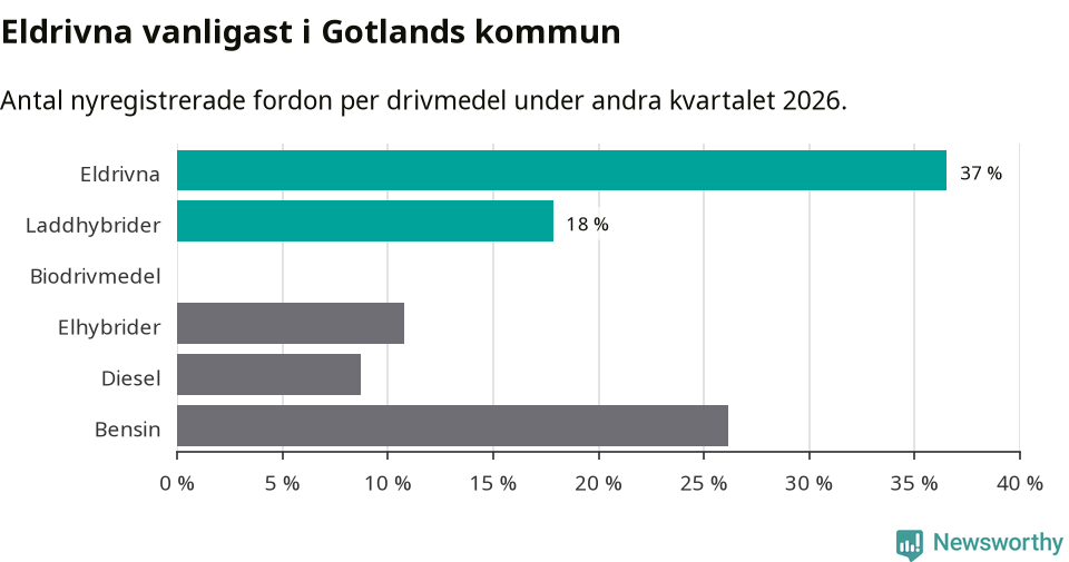 Graf: Antal nyregistrerade fordon per drivmedel