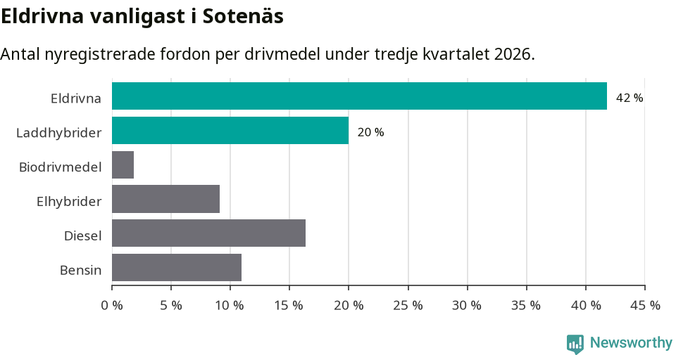 Graf: Antal nyregistrerade fordon per drivmedel
