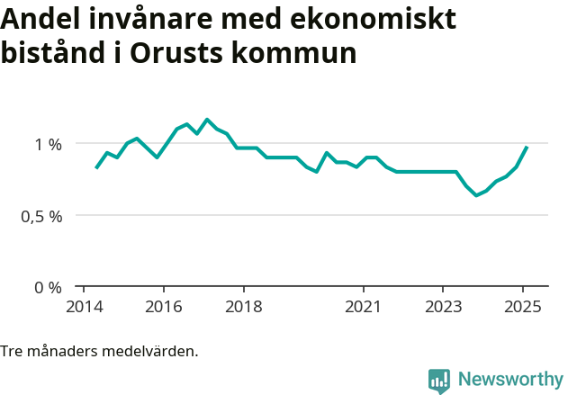 Graf över andelen biståndstagare per tremånadersperiod