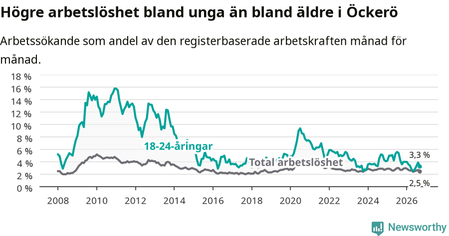 Graf: Skillnad i arbetslöshet mellan unga och hela befolkningen i Öckerö kommun