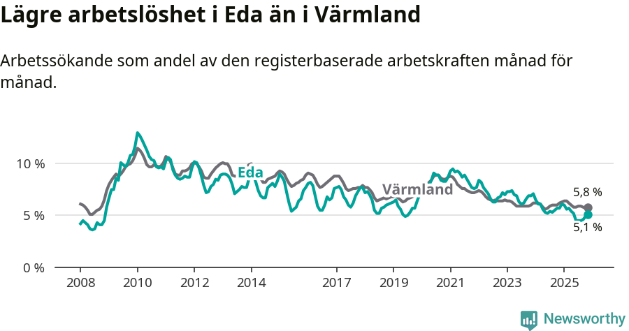 Graf: Arbetslöshet i Eda kommun och Värmlands län