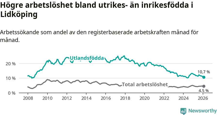 Graf: Skillnad i arbetslöshet mellan utrikesfödda och hela befolkningen i Lidköpings kommun
