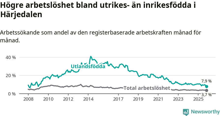 Graf: Skillnad i arbetslöshet mellan utrikesfödda och hela befolkningen i Härjedalens kommun