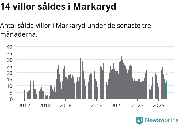 Graf: Antal sålda villor i Markaryds kommun