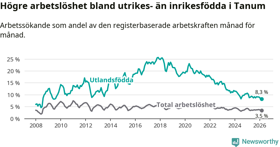 Graf: Skillnad i arbetslöshet mellan utrikesfödda och hela befolkningen i Tanums kommun