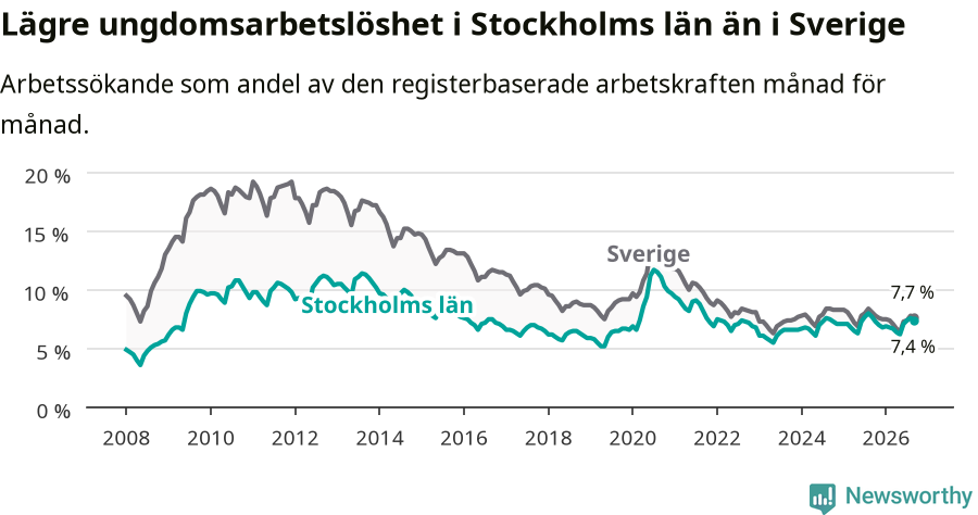 Graf: Arbetslöshet bland unga i Stockholms län och Sverige