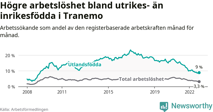 Graf: Skillnad i arbetslöshet mellan utrikesfödda och hela befolkningen i Tranemo kommun