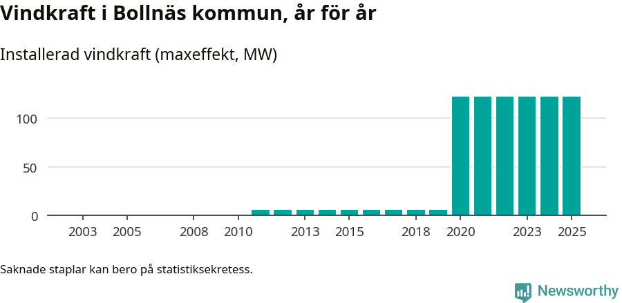 stapeldiagram som visar den totala installerade effekten från år till år.