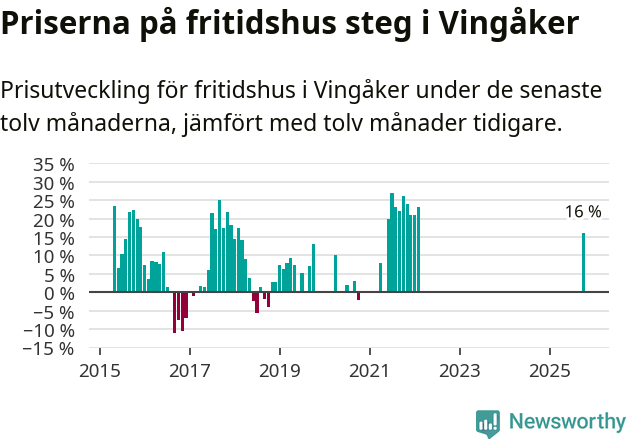 Graf: Prisutveckling för fritidshus i Vingåkers kommun