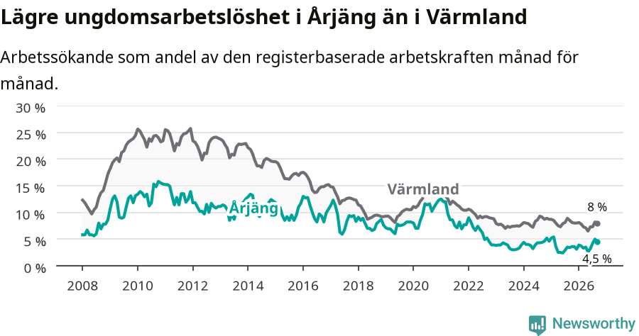 Graf: Arbetslöshet bland unga i Årjängs kommun och Värmlands län