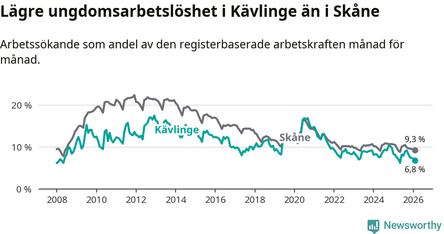Graf: Arbetslöshet bland unga i Kävlinge kommun och Skåne län