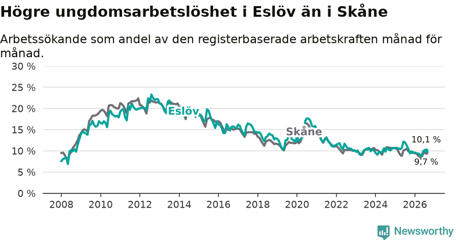 Graf: Arbetslöshet bland unga i Eslövs kommun och Skåne län