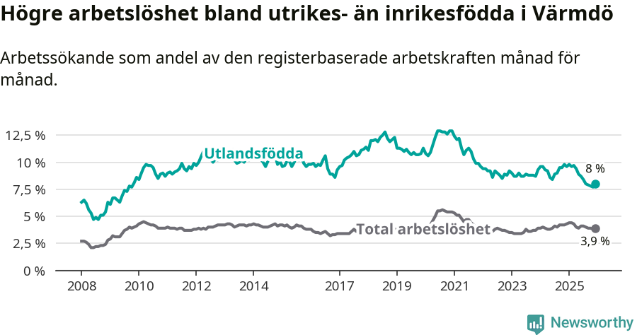 Graf: Skillnad i arbetslöshet mellan utrikesfödda och hela befolkningen i Värmdö kommun