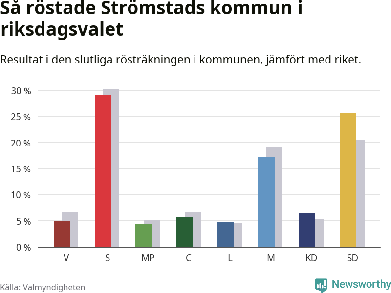 Graf: Så röstade Strömstads kommun i riksdagsvalet, jämfört med riket
