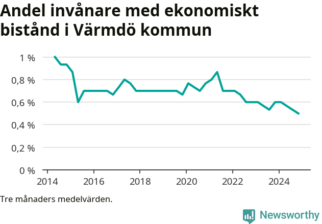 Graf över andelen biståndstagare per tremånadersperiod