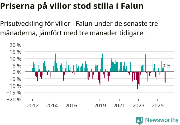 Graf: Prisutveckling för villor i Falu kommun