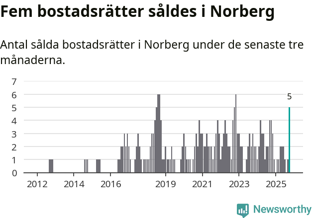 Graf: Antal sålda bostadsrätter i Norbergs kommun