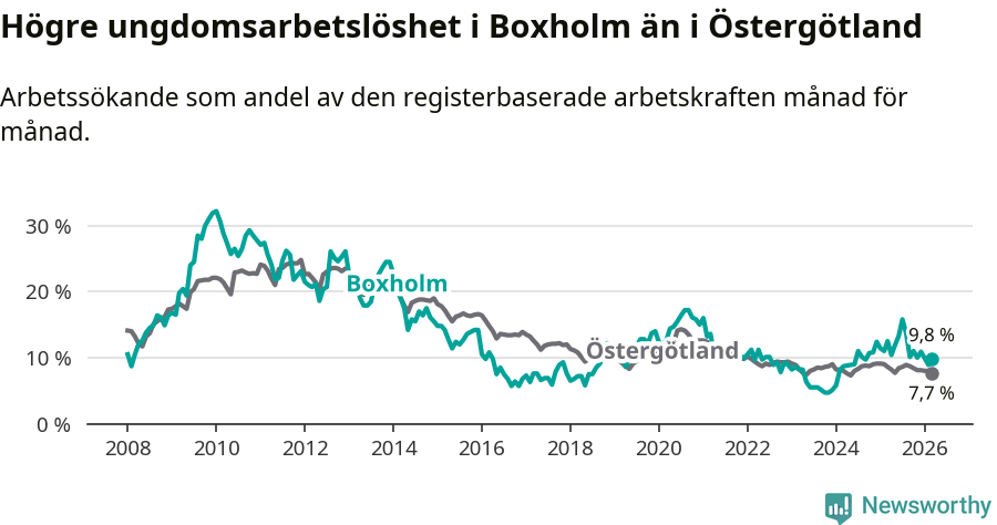 Graf: Arbetslöshet bland unga i Boxholms kommun och Östergötlands län