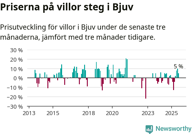 Graf: Prisutveckling för villor i Bjuvs kommun