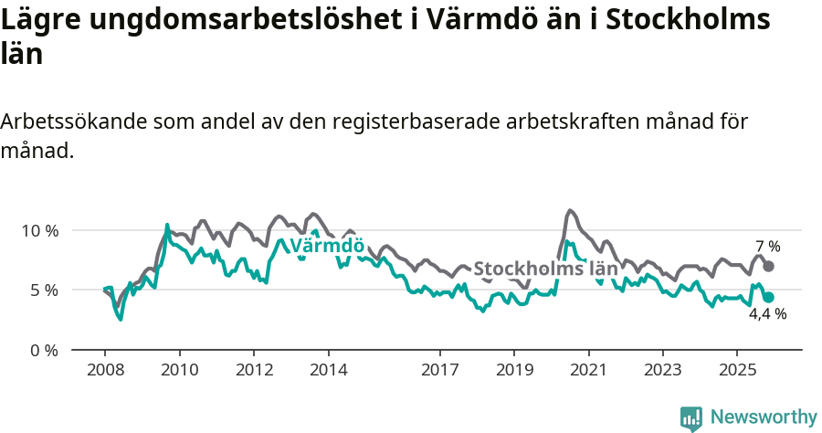 Graf: Arbetslöshet bland unga i Värmdö kommun och Stockholms län