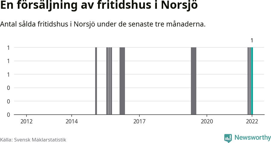 Graf: Antal sålda fritidshus i Norsjö kommun