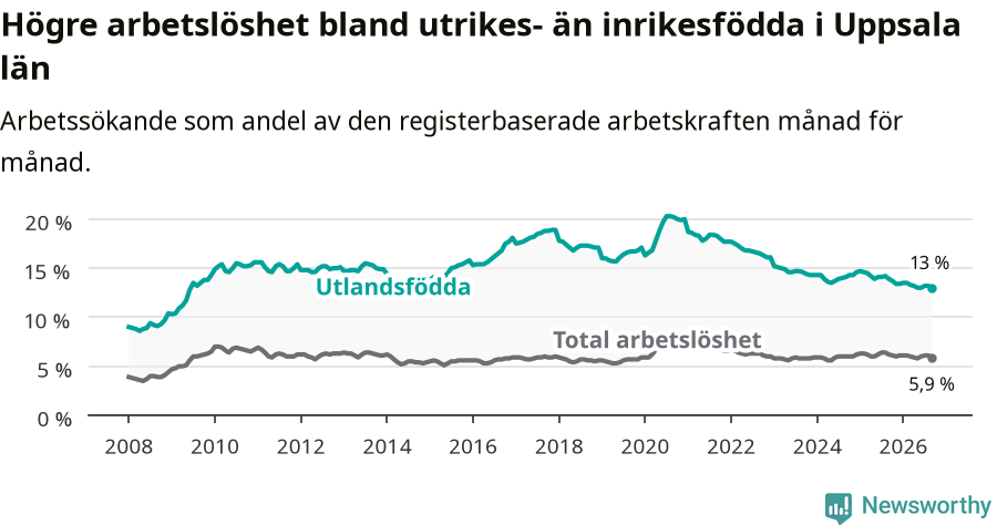 Graf: Skillnad i arbetslöshet mellan utrikesfödda och hela befolkningen i Uppsala län