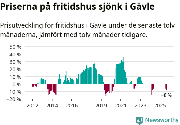 Graf: Prisutveckling för fritidshus i Gävle kommun