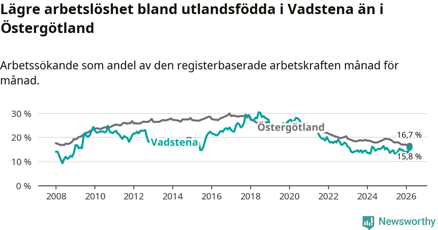 Graf: Arbetslöshet bland utrikesfödda i Vadstena kommun och Östergötlands län