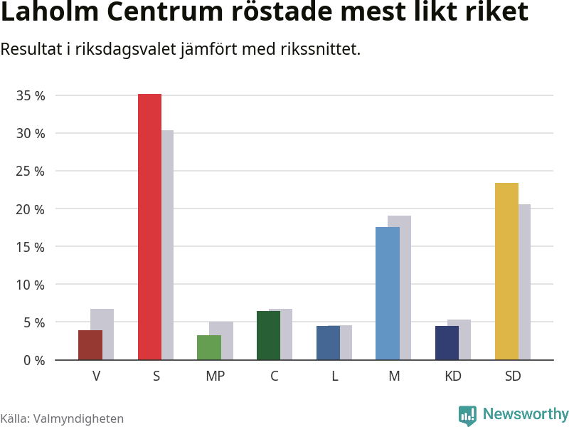 Partiernas resultat i Laholm Centrum jämfört med riket