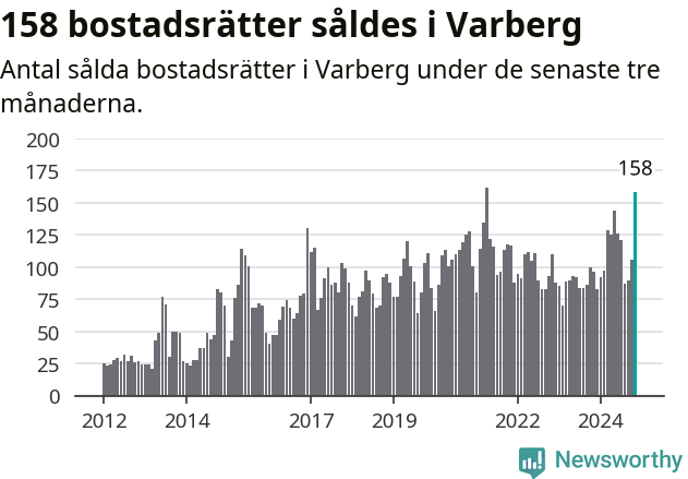 Graf: Antal sålda bostadsrätter i Varbergs kommun