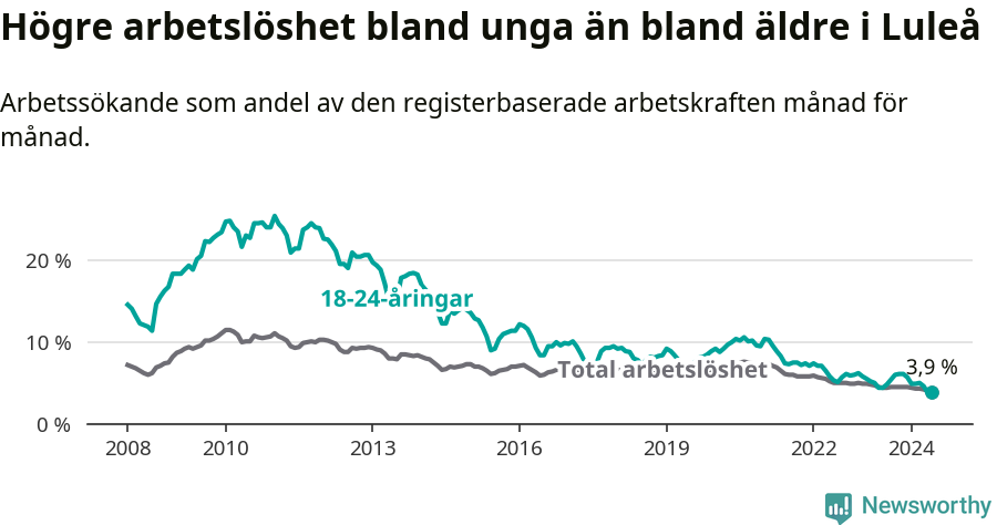Graf: Skillnad i arbetslöshet mellan unga och hela befolkningen i Luleå kommun