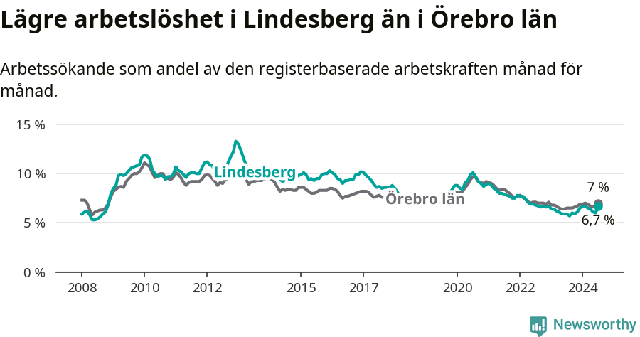 Graf: Arbetslöshet i Lindesbergs kommun och Örebro län